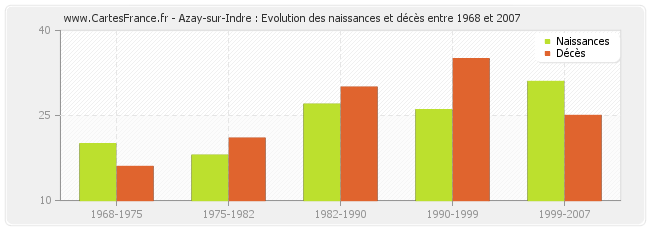 Azay-sur-Indre : Evolution des naissances et décès entre 1968 et 2007