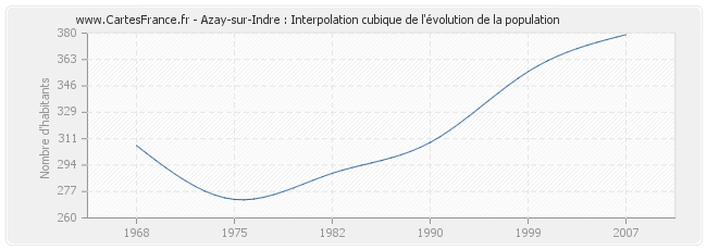 Azay-sur-Indre : Interpolation cubique de l'évolution de la population