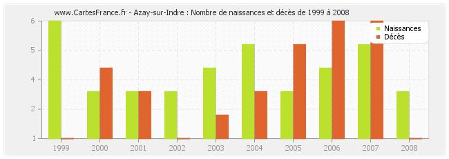 Azay-sur-Indre : Nombre de naissances et décès de 1999 à 2008