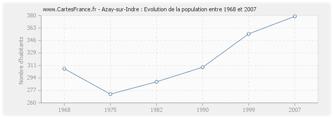 Population Azay-sur-Indre