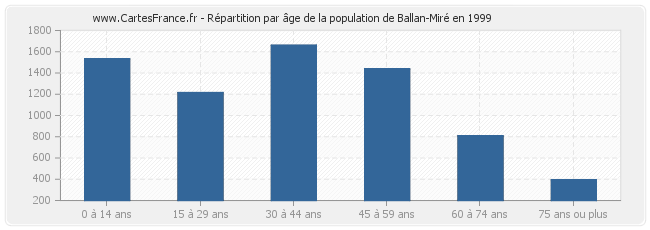 Répartition par âge de la population de Ballan-Miré en 1999