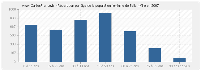 Répartition par âge de la population féminine de Ballan-Miré en 2007