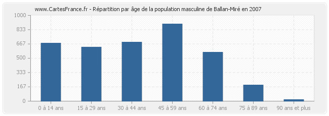 Répartition par âge de la population masculine de Ballan-Miré en 2007