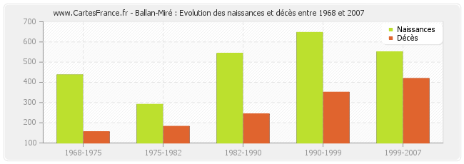 Ballan-Miré : Evolution des naissances et décès entre 1968 et 2007