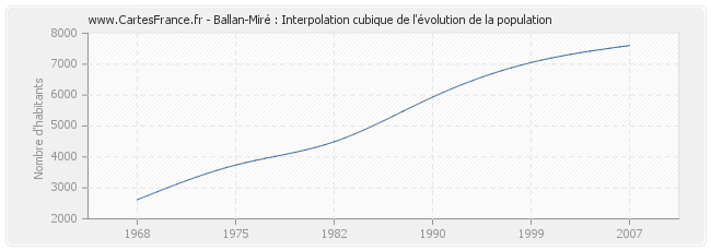 Ballan-Miré : Interpolation cubique de l'évolution de la population