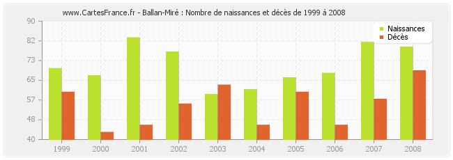 Ballan-Miré : Nombre de naissances et décès de 1999 à 2008