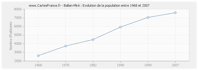 Population Ballan-Miré