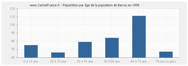 Répartition par âge de la population de Barrou en 1999