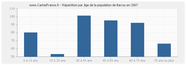 Répartition par âge de la population de Barrou en 2007
