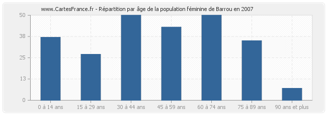 Répartition par âge de la population féminine de Barrou en 2007