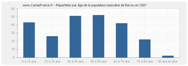 Répartition par âge de la population masculine de Barrou en 2007