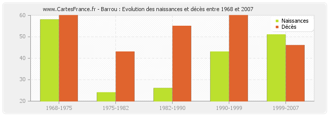 Barrou : Evolution des naissances et décès entre 1968 et 2007