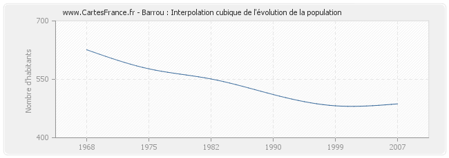 Barrou : Interpolation cubique de l'évolution de la population
