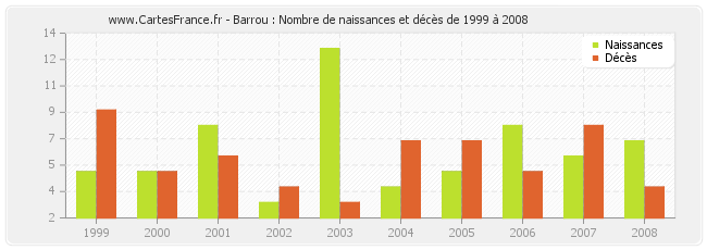Barrou : Nombre de naissances et décès de 1999 à 2008
