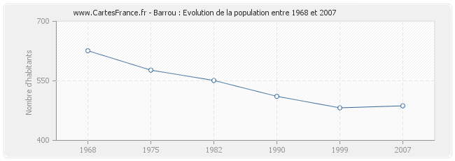 Population Barrou