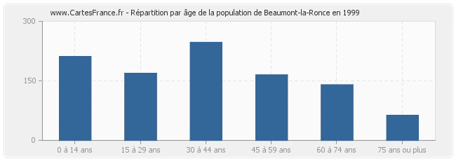Répartition par âge de la population de Beaumont-la-Ronce en 1999