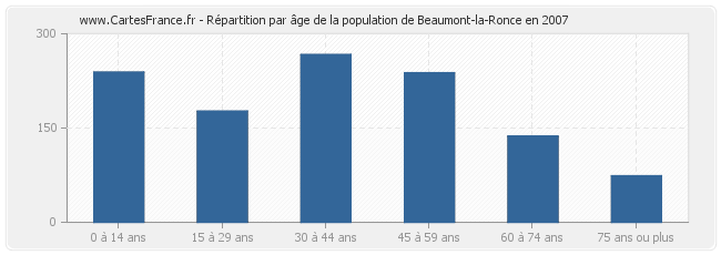Répartition par âge de la population de Beaumont-la-Ronce en 2007