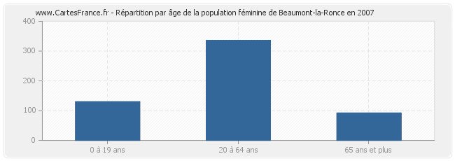 Répartition par âge de la population féminine de Beaumont-la-Ronce en 2007