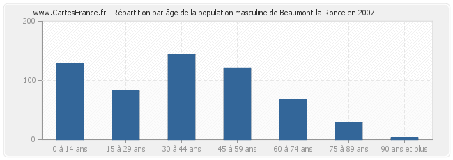 Répartition par âge de la population masculine de Beaumont-la-Ronce en 2007