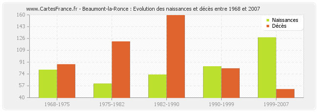 Beaumont-la-Ronce : Evolution des naissances et décès entre 1968 et 2007