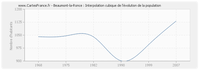 Beaumont-la-Ronce : Interpolation cubique de l'évolution de la population
