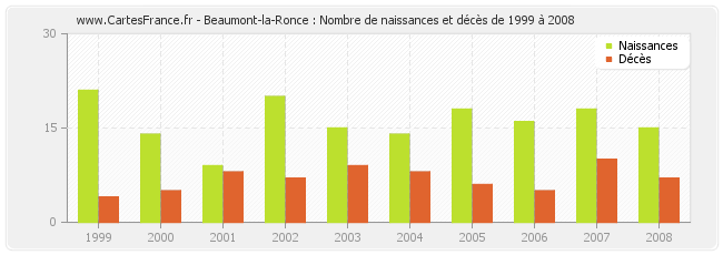 Beaumont-la-Ronce : Nombre de naissances et décès de 1999 à 2008