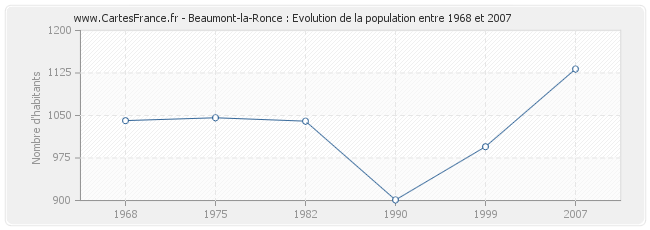 Population Beaumont-la-Ronce