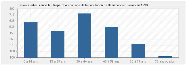 Répartition par âge de la population de Beaumont-en-Véron en 1999