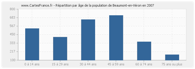 Répartition par âge de la population de Beaumont-en-Véron en 2007