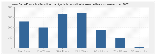 Répartition par âge de la population féminine de Beaumont-en-Véron en 2007