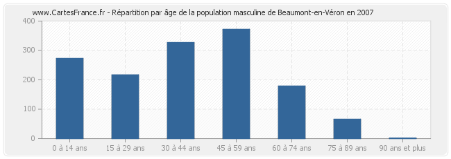 Répartition par âge de la population masculine de Beaumont-en-Véron en 2007