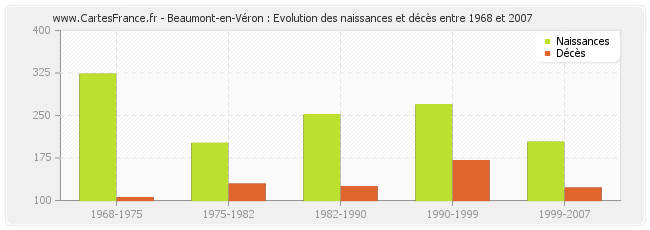 Beaumont-en-Véron : Evolution des naissances et décès entre 1968 et 2007