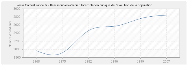 Beaumont-en-Véron : Interpolation cubique de l'évolution de la population