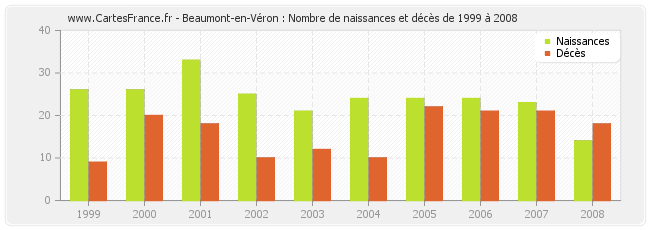 Beaumont-en-Véron : Nombre de naissances et décès de 1999 à 2008