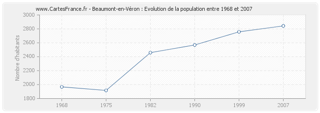 Population Beaumont-en-Véron