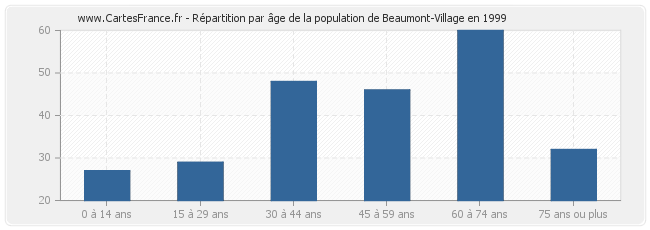 Répartition par âge de la population de Beaumont-Village en 1999