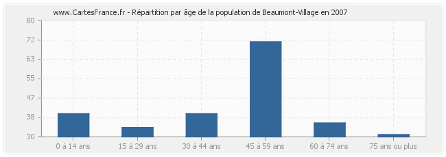 Répartition par âge de la population de Beaumont-Village en 2007