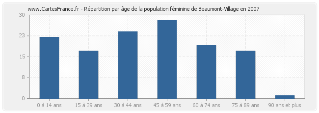 Répartition par âge de la population féminine de Beaumont-Village en 2007