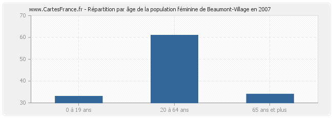Répartition par âge de la population féminine de Beaumont-Village en 2007