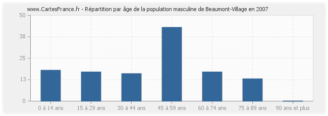 Répartition par âge de la population masculine de Beaumont-Village en 2007