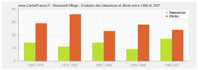 Beaumont-Village : Evolution des naissances et décès entre 1968 et 2007