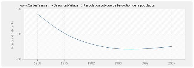 Beaumont-Village : Interpolation cubique de l'évolution de la population