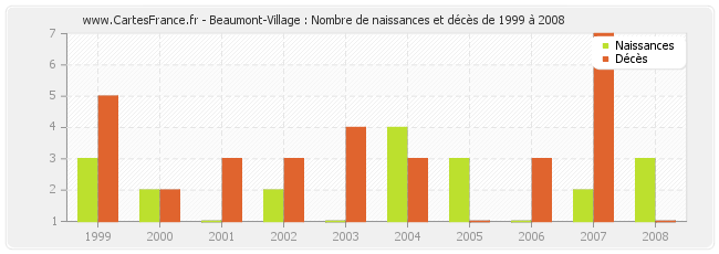Beaumont-Village : Nombre de naissances et décès de 1999 à 2008