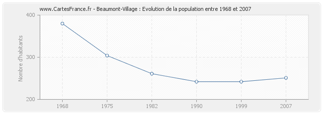 Population Beaumont-Village