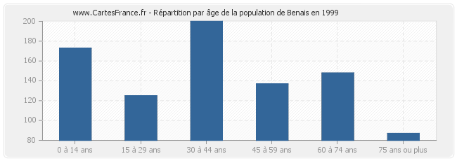 Répartition par âge de la population de Benais en 1999