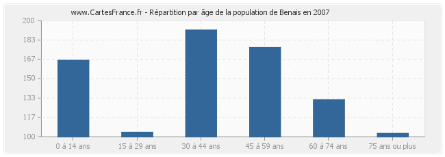 Répartition par âge de la population de Benais en 2007