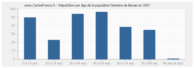 Répartition par âge de la population féminine de Benais en 2007