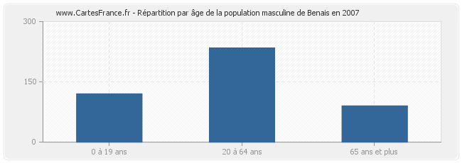 Répartition par âge de la population masculine de Benais en 2007