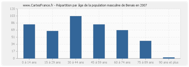 Répartition par âge de la population masculine de Benais en 2007
