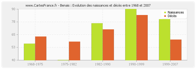 Benais : Evolution des naissances et décès entre 1968 et 2007